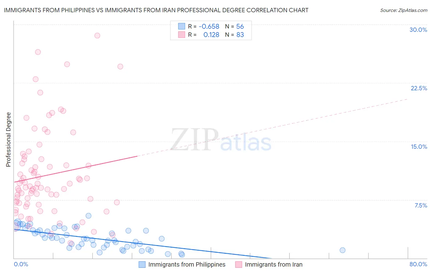 Immigrants from Philippines vs Immigrants from Iran Professional Degree