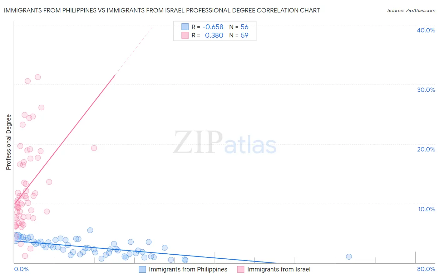 Immigrants from Philippines vs Immigrants from Israel Professional Degree