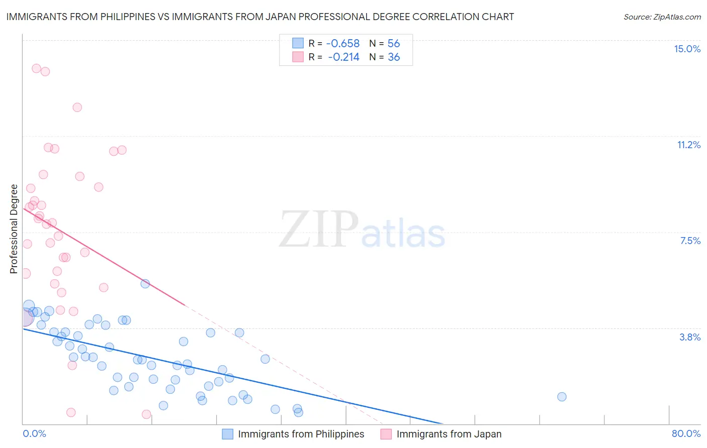 Immigrants from Philippines vs Immigrants from Japan Professional Degree