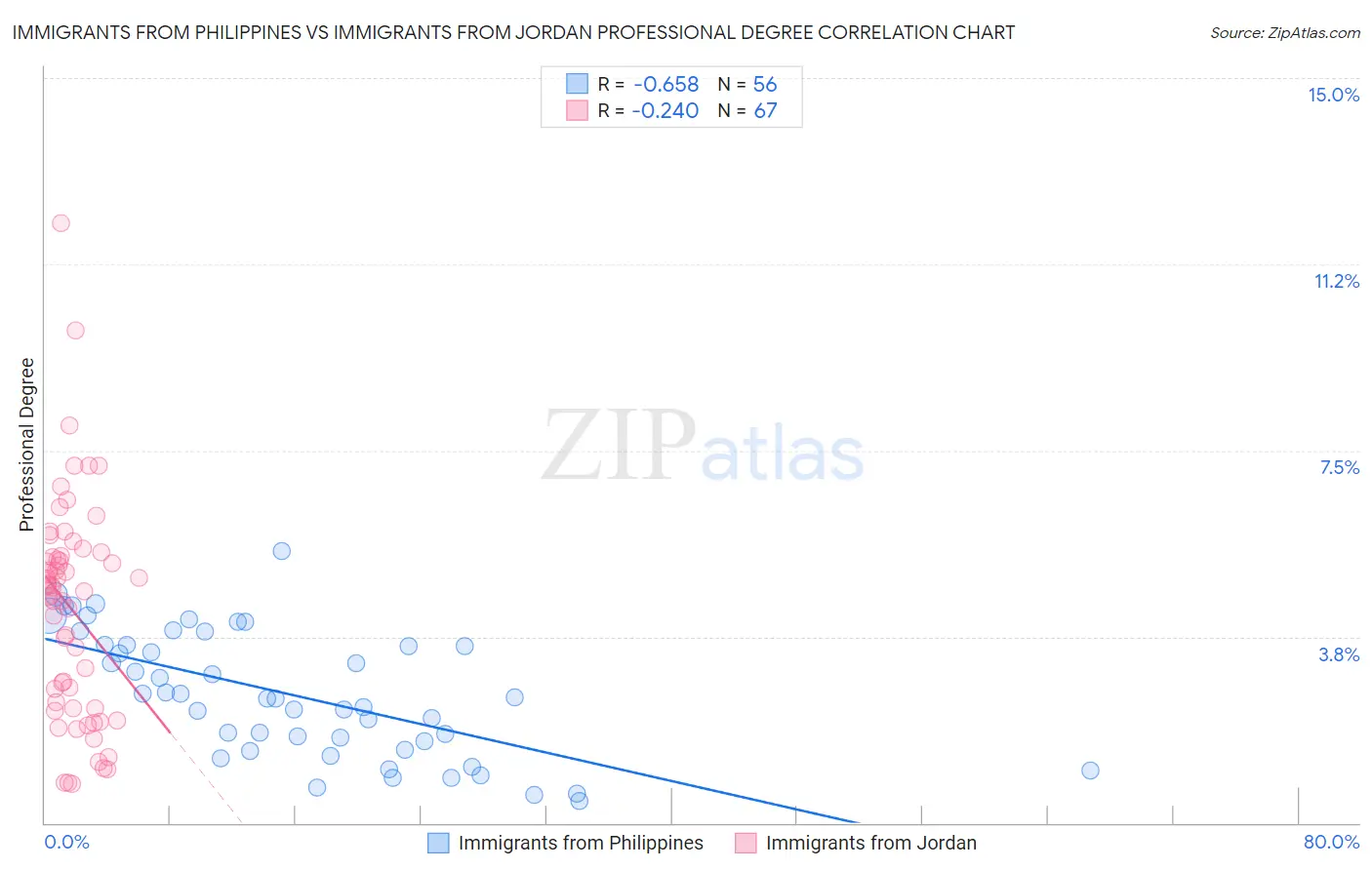 Immigrants from Philippines vs Immigrants from Jordan Professional Degree