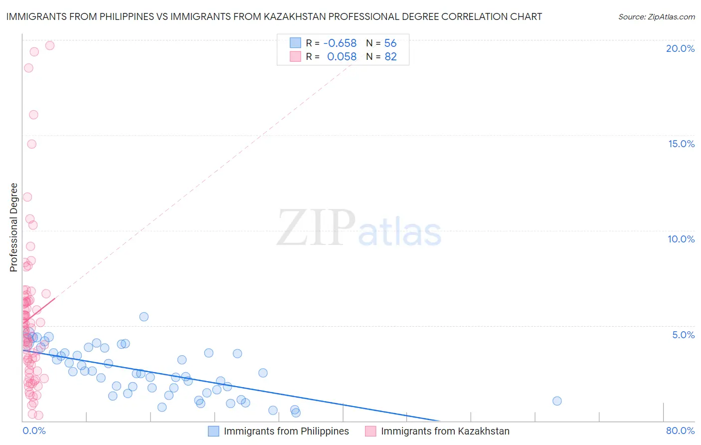 Immigrants from Philippines vs Immigrants from Kazakhstan Professional Degree