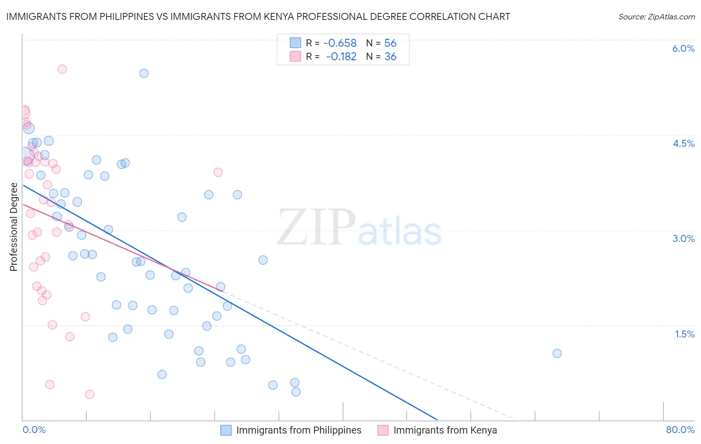 Immigrants from Philippines vs Immigrants from Kenya Professional Degree