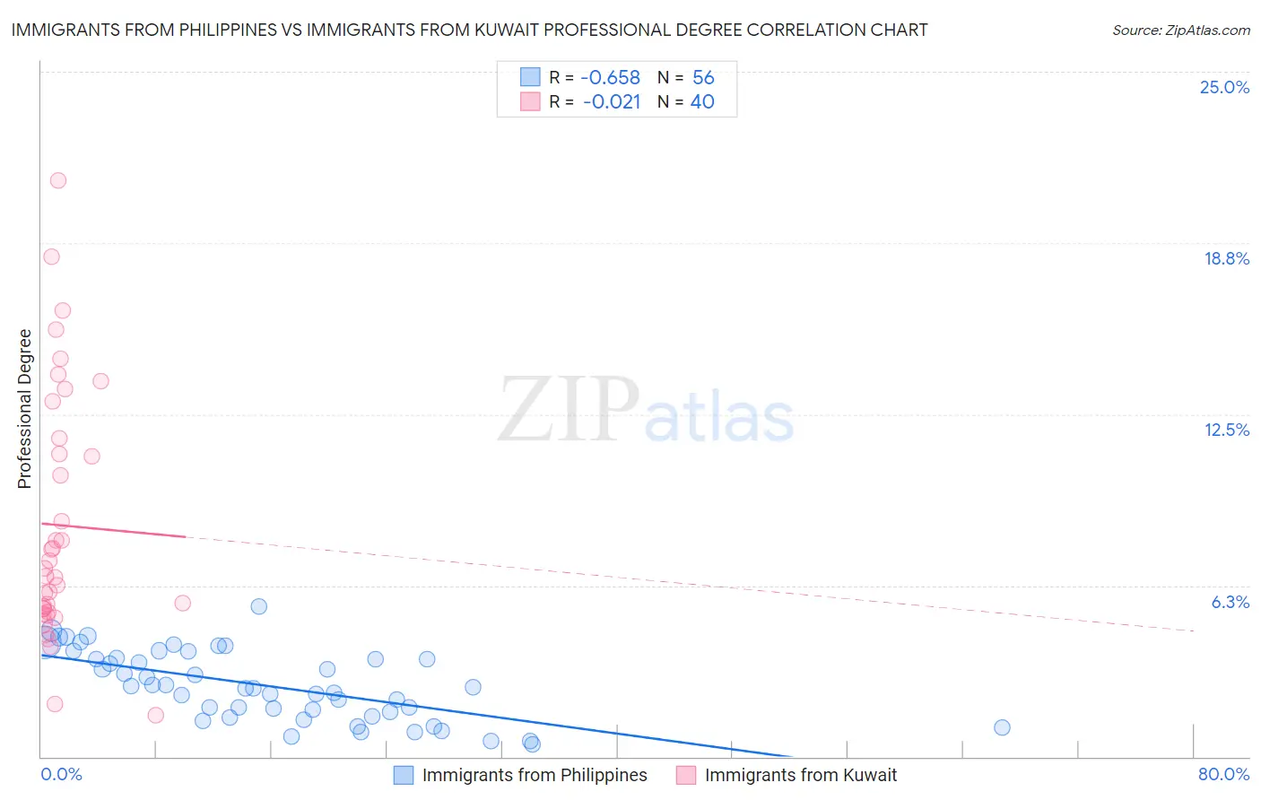 Immigrants from Philippines vs Immigrants from Kuwait Professional Degree