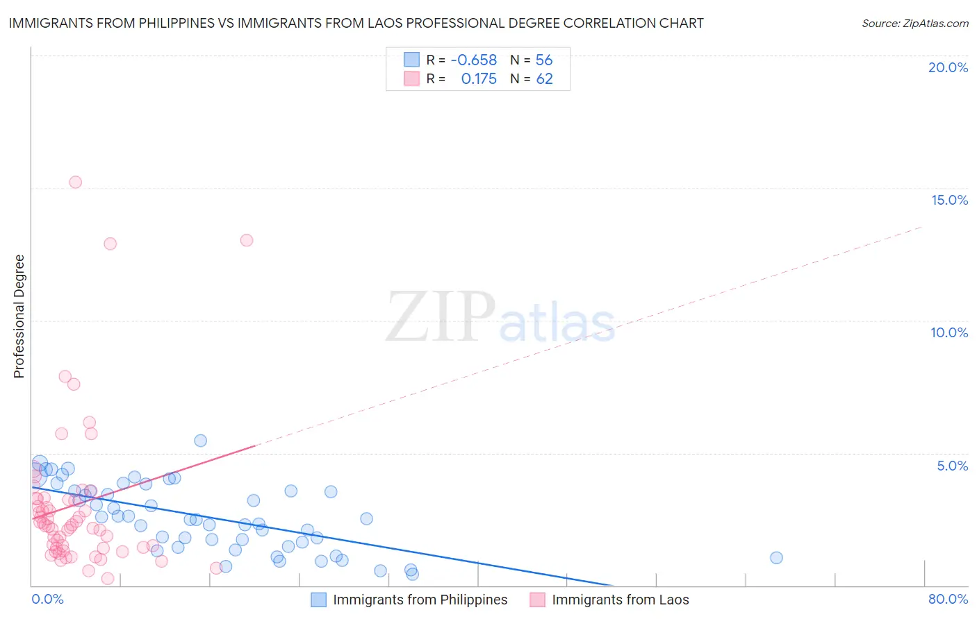 Immigrants from Philippines vs Immigrants from Laos Professional Degree