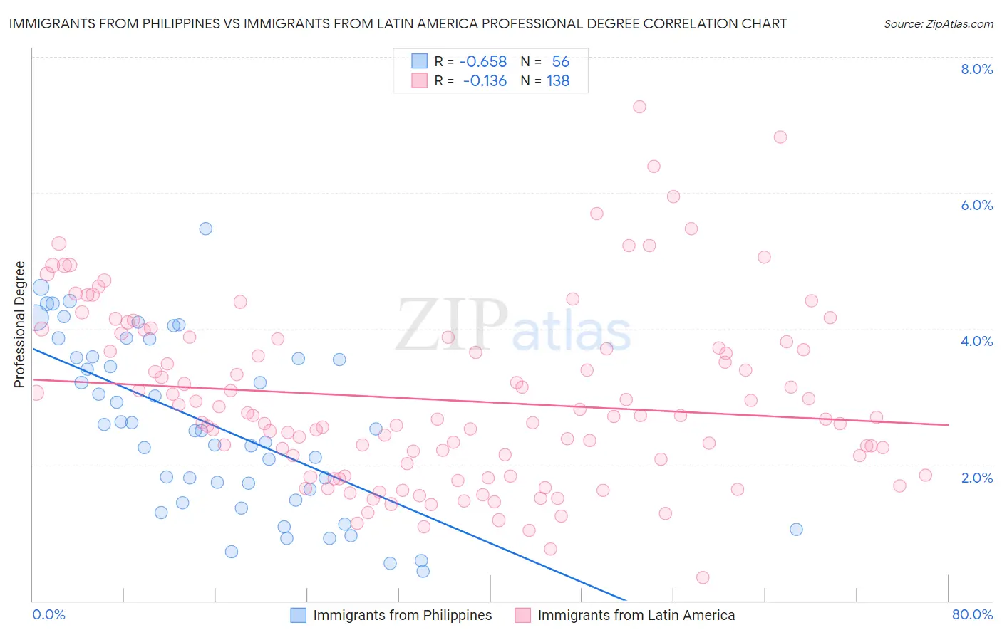 Immigrants from Philippines vs Immigrants from Latin America Professional Degree