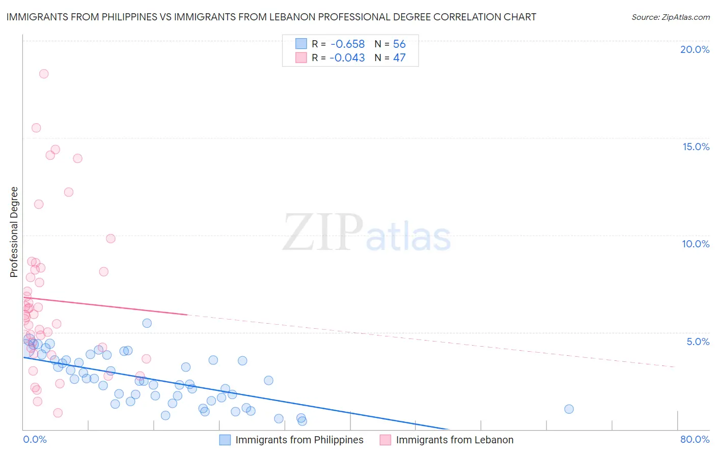 Immigrants from Philippines vs Immigrants from Lebanon Professional Degree