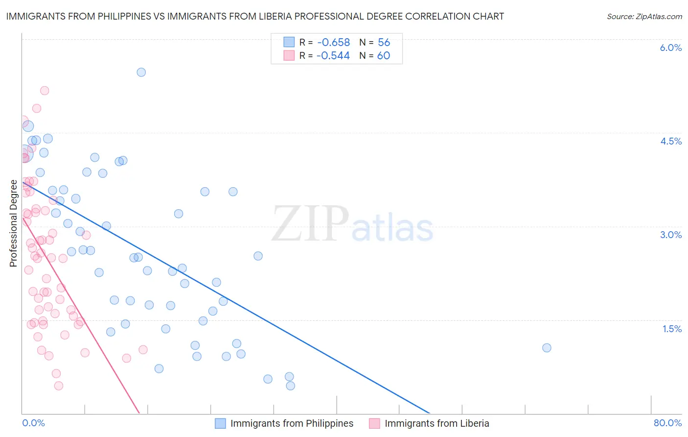 Immigrants from Philippines vs Immigrants from Liberia Professional Degree