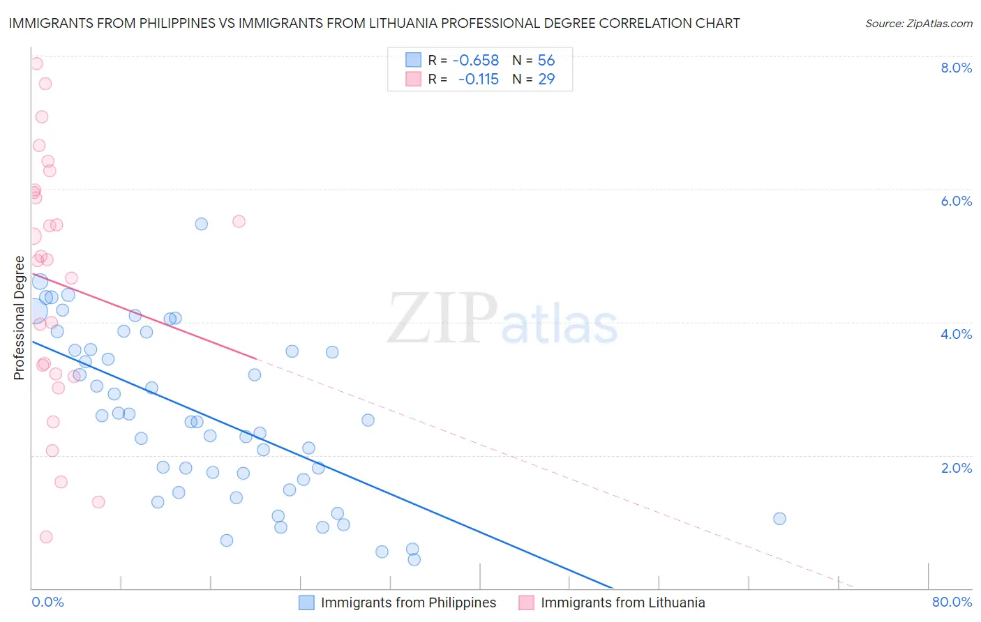 Immigrants from Philippines vs Immigrants from Lithuania Professional Degree