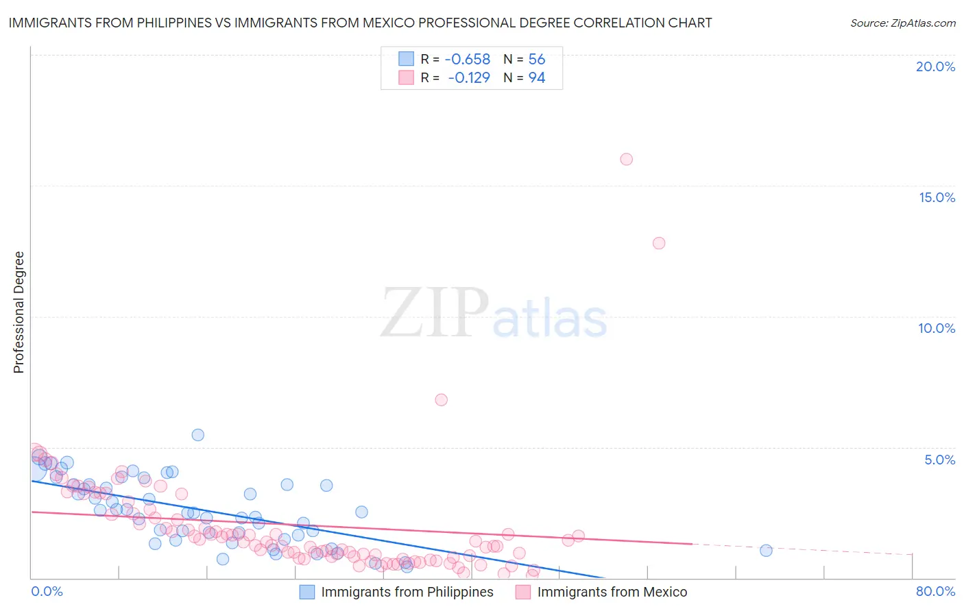 Immigrants from Philippines vs Immigrants from Mexico Professional Degree