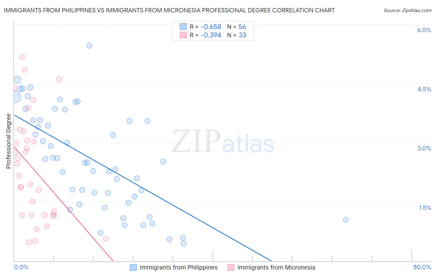 Immigrants from Philippines vs Immigrants from Micronesia Professional Degree