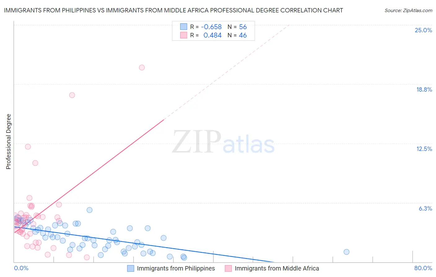 Immigrants from Philippines vs Immigrants from Middle Africa Professional Degree