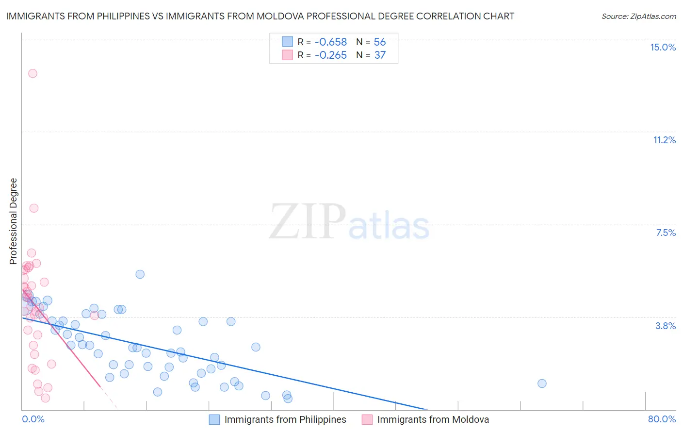 Immigrants from Philippines vs Immigrants from Moldova Professional Degree