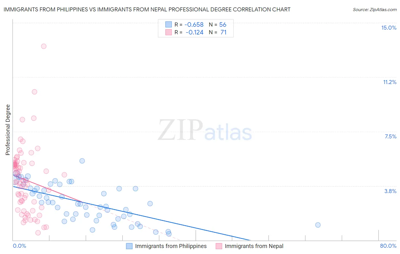 Immigrants from Philippines vs Immigrants from Nepal Professional Degree