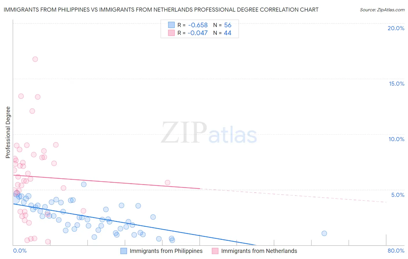 Immigrants from Philippines vs Immigrants from Netherlands Professional Degree