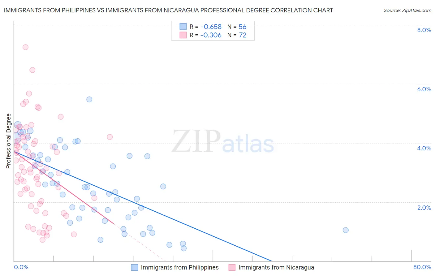 Immigrants from Philippines vs Immigrants from Nicaragua Professional Degree