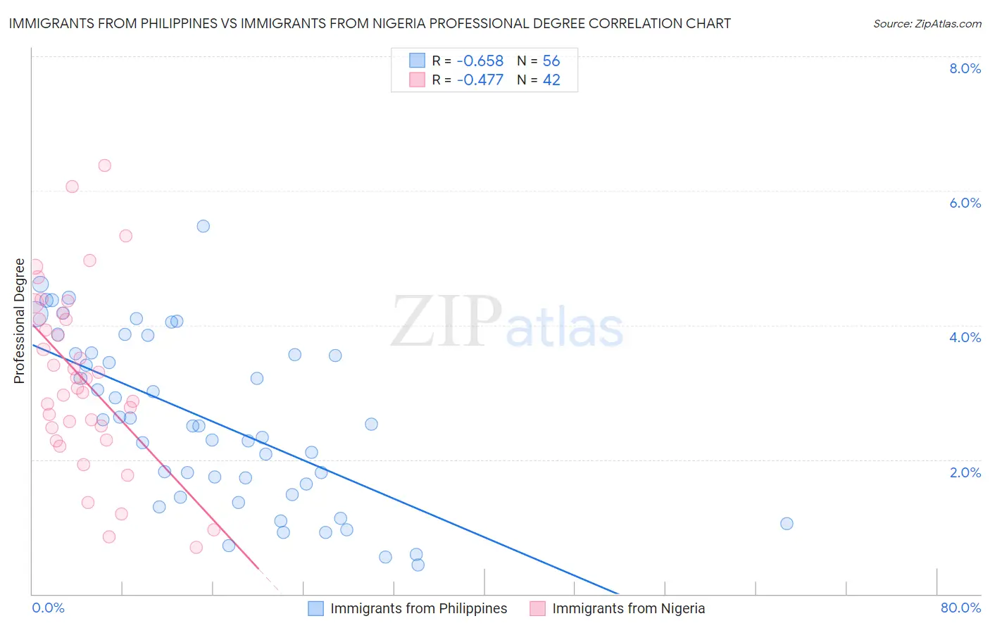 Immigrants from Philippines vs Immigrants from Nigeria Professional Degree