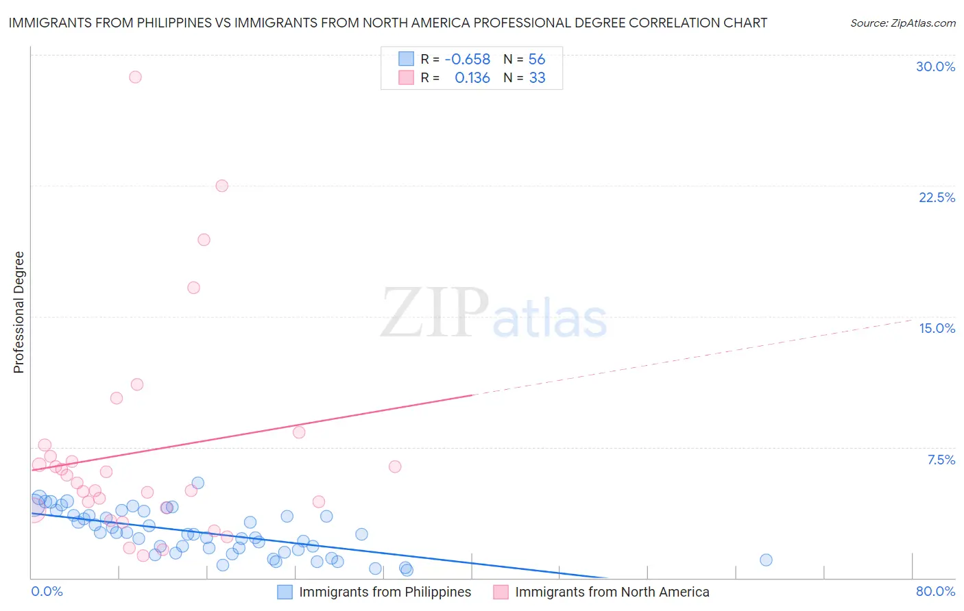 Immigrants from Philippines vs Immigrants from North America Professional Degree