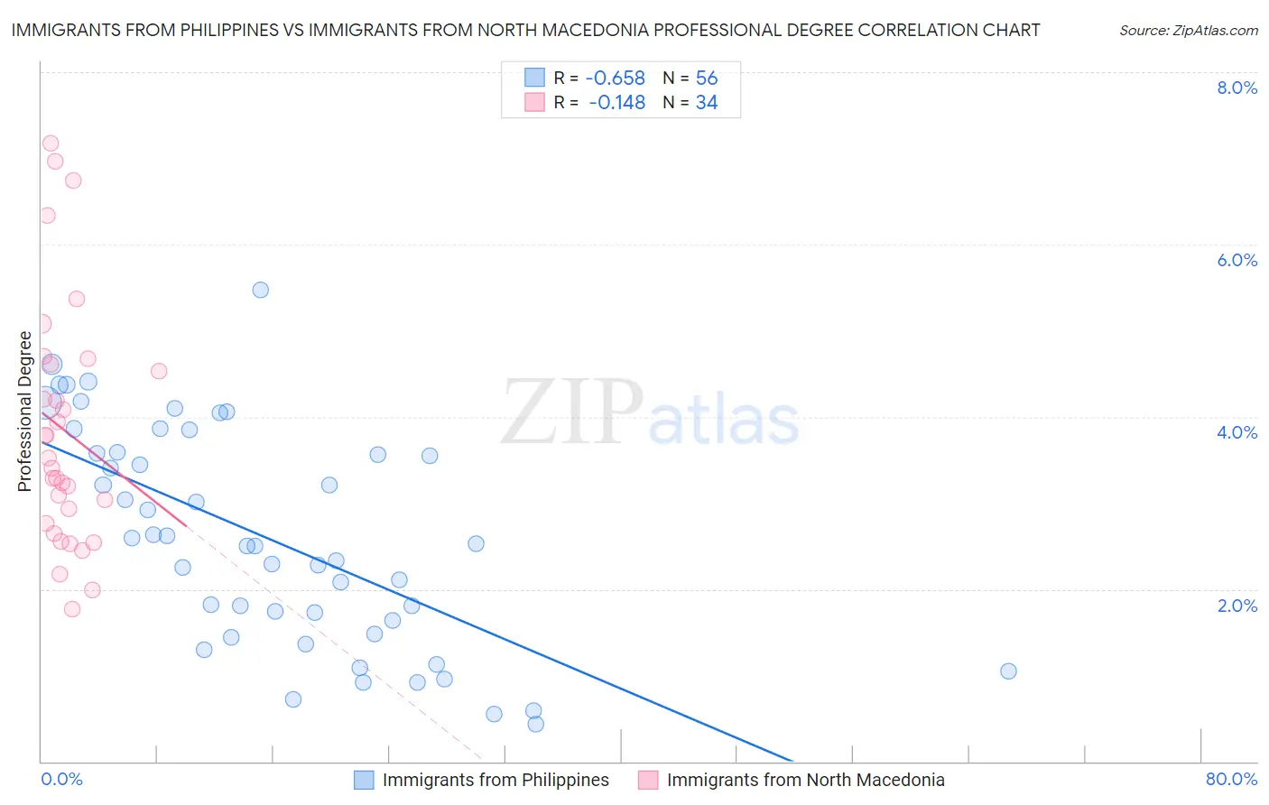 Immigrants from Philippines vs Immigrants from North Macedonia Professional Degree