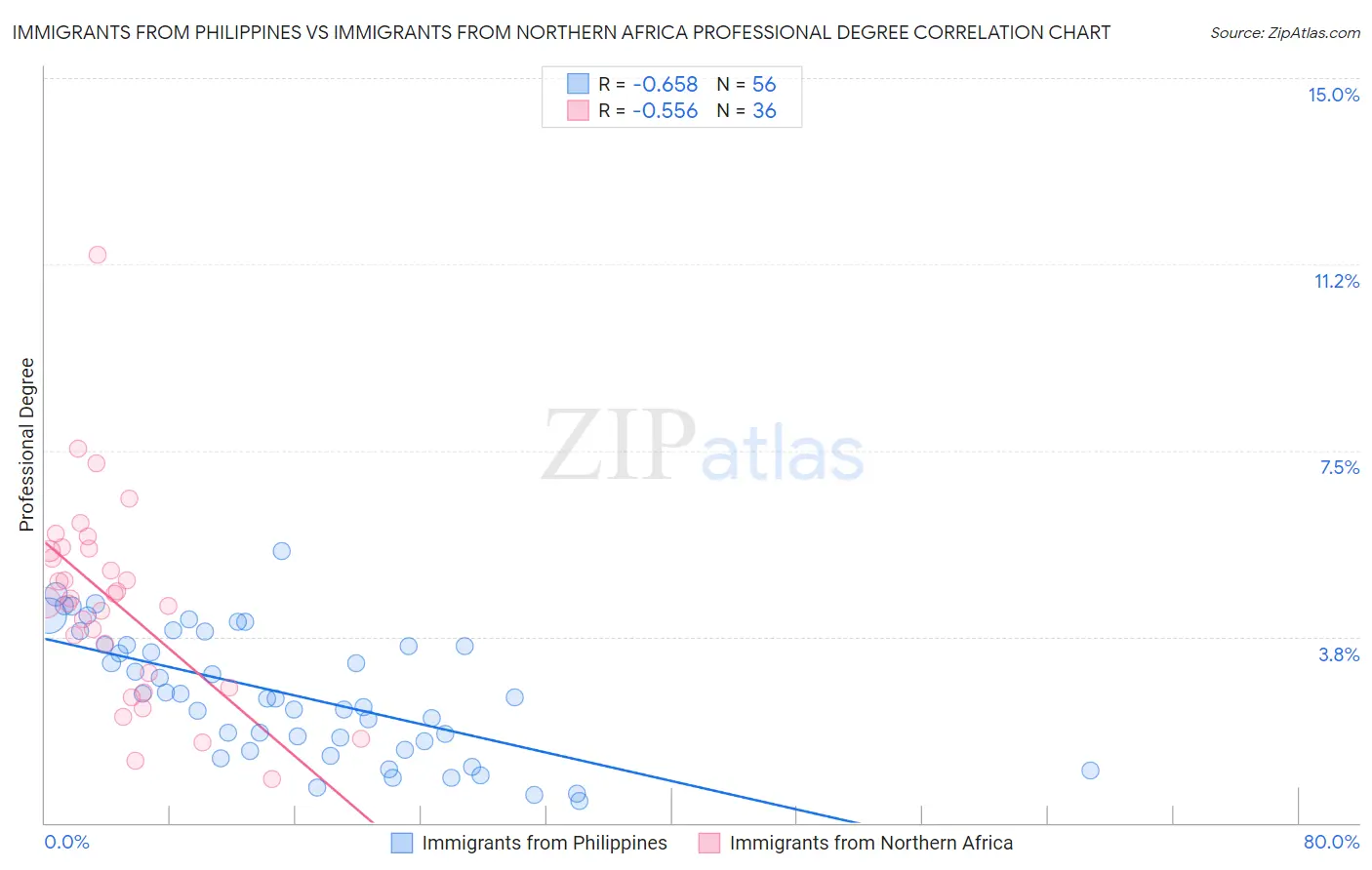 Immigrants from Philippines vs Immigrants from Northern Africa Professional Degree