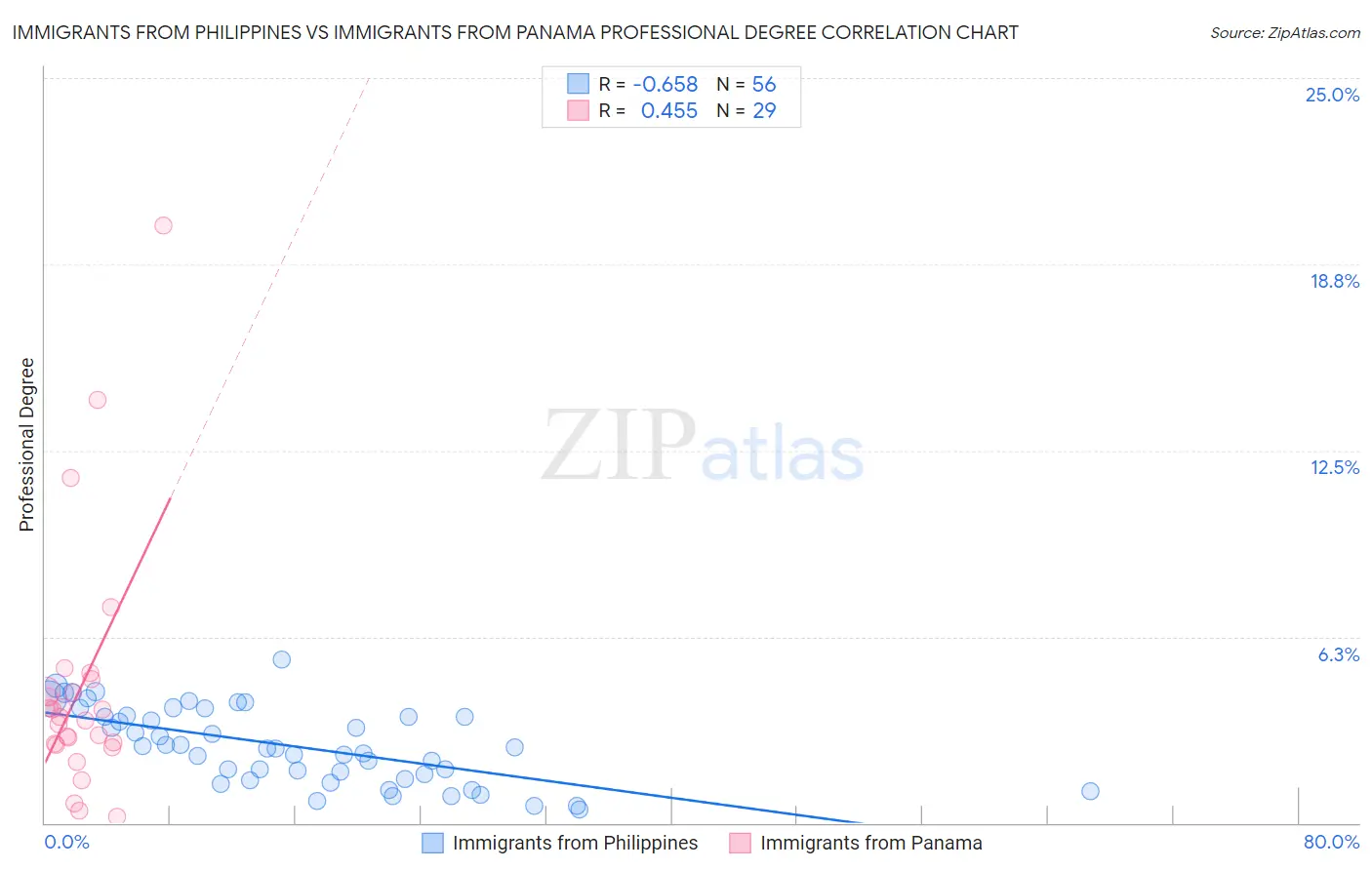 Immigrants from Philippines vs Immigrants from Panama Professional Degree