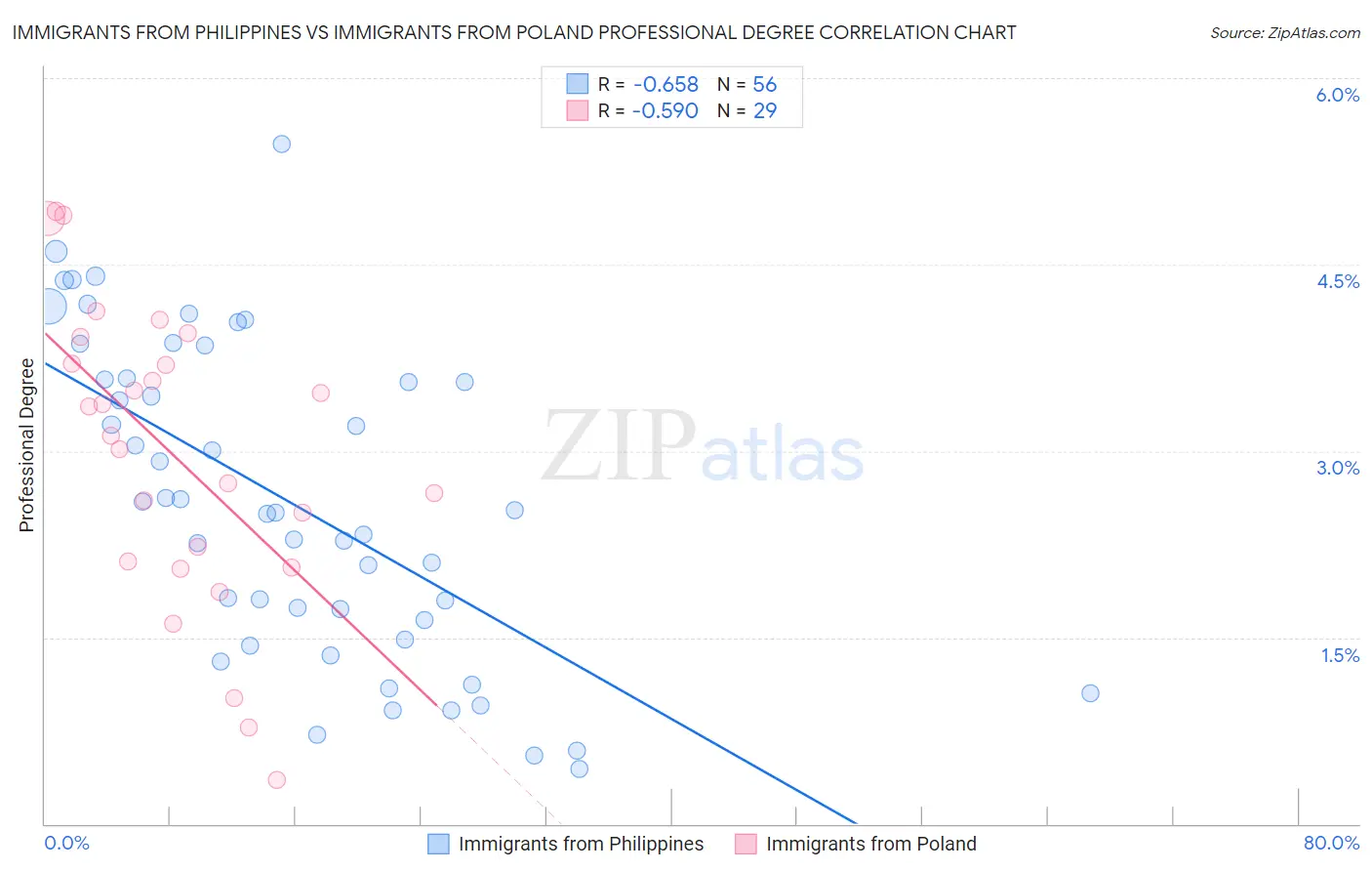 Immigrants from Philippines vs Immigrants from Poland Professional Degree