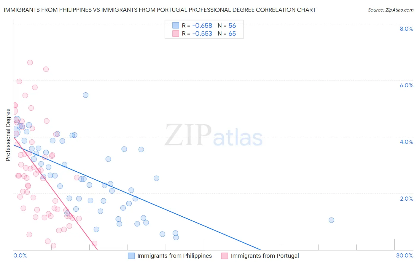 Immigrants from Philippines vs Immigrants from Portugal Professional Degree