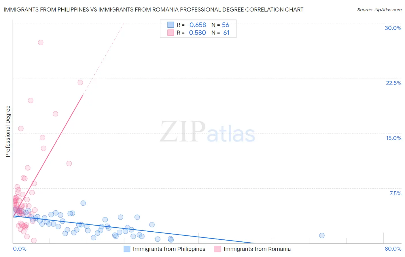 Immigrants from Philippines vs Immigrants from Romania Professional Degree