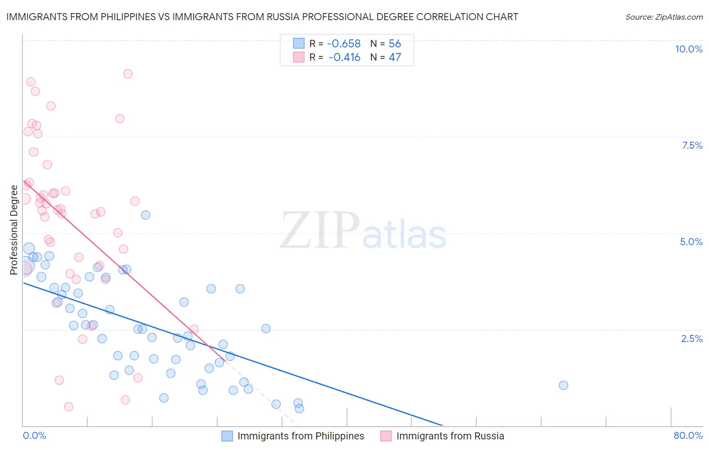 Immigrants from Philippines vs Immigrants from Russia Professional Degree