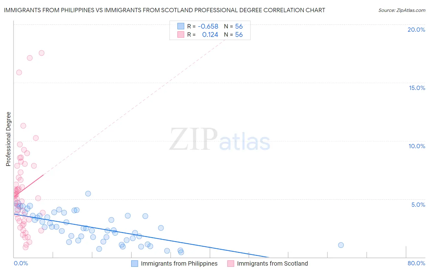 Immigrants from Philippines vs Immigrants from Scotland Professional Degree