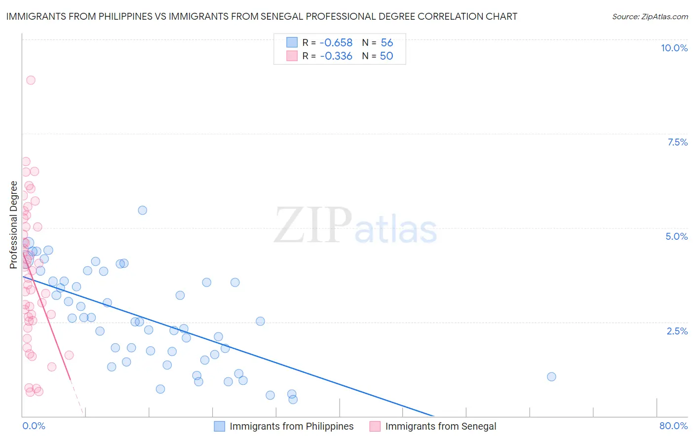 Immigrants from Philippines vs Immigrants from Senegal Professional Degree