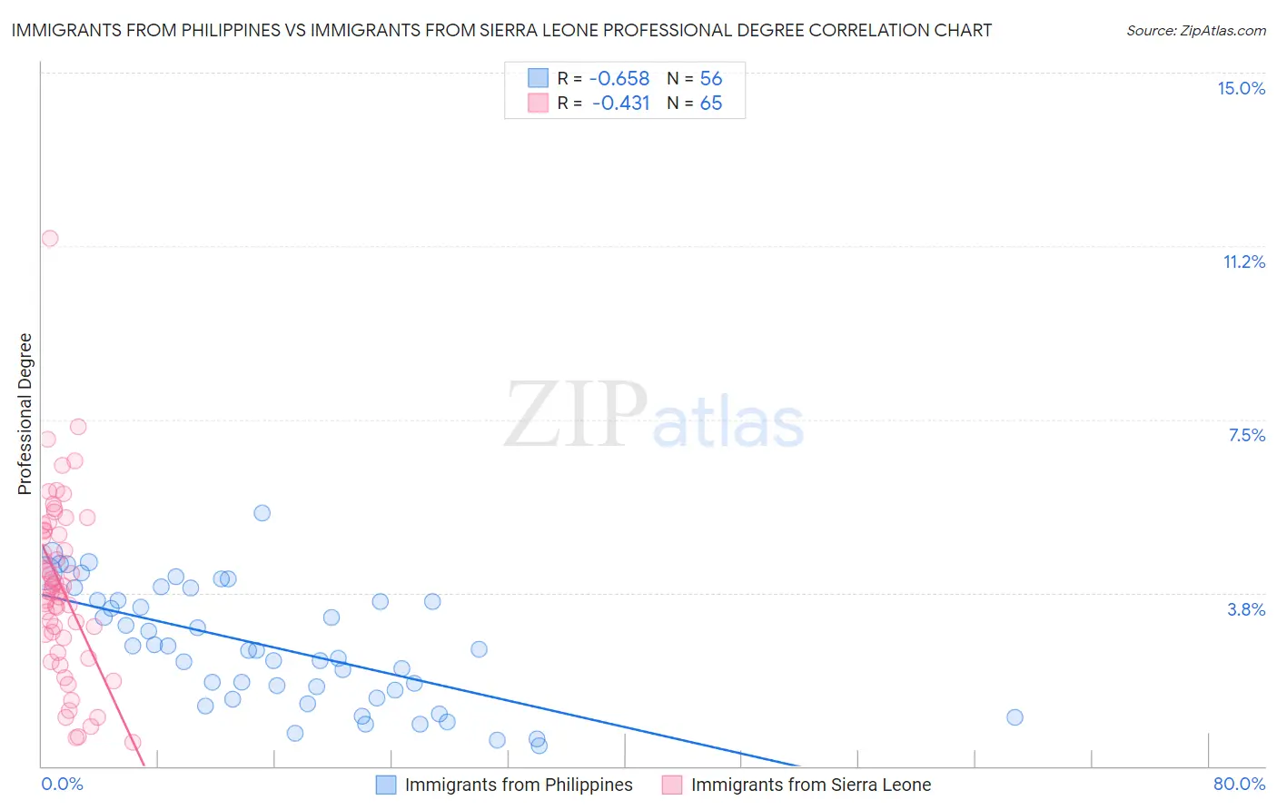 Immigrants from Philippines vs Immigrants from Sierra Leone Professional Degree