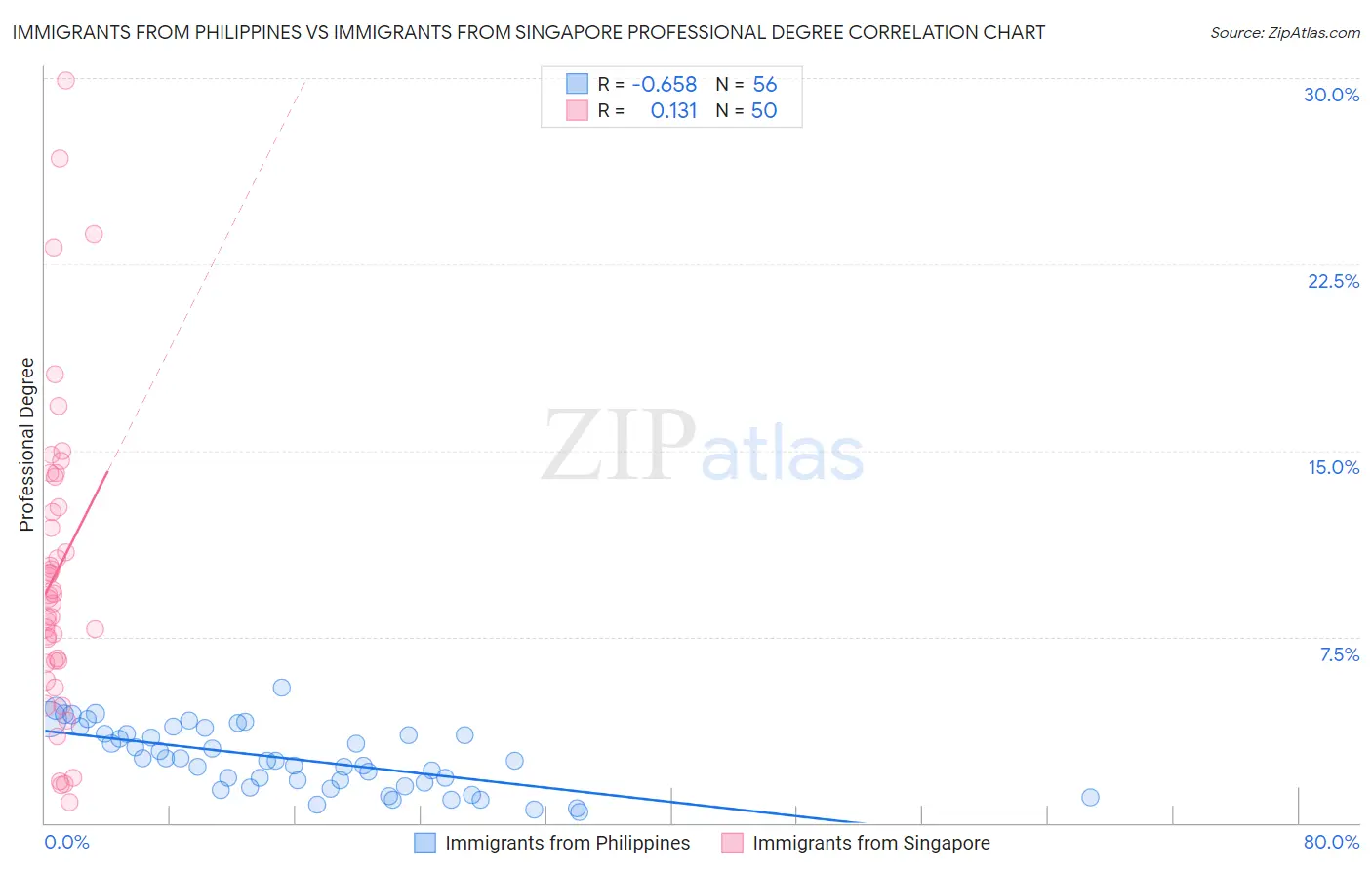 Immigrants from Philippines vs Immigrants from Singapore Professional Degree