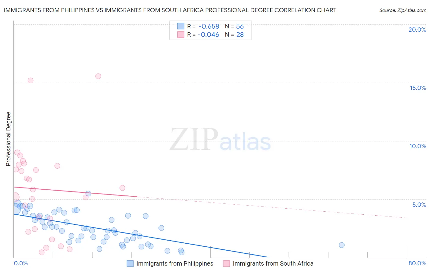 Immigrants from Philippines vs Immigrants from South Africa Professional Degree