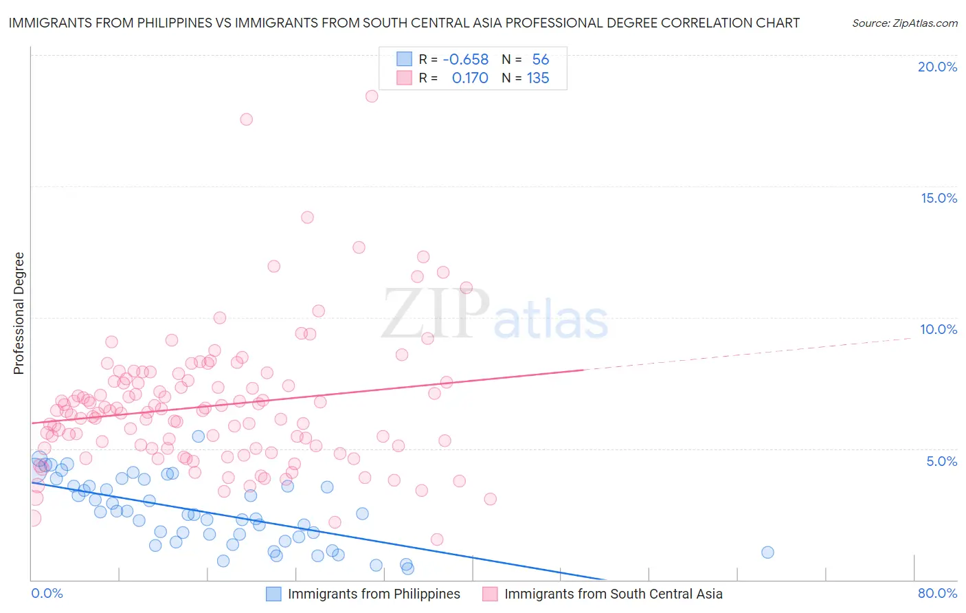 Immigrants from Philippines vs Immigrants from South Central Asia Professional Degree