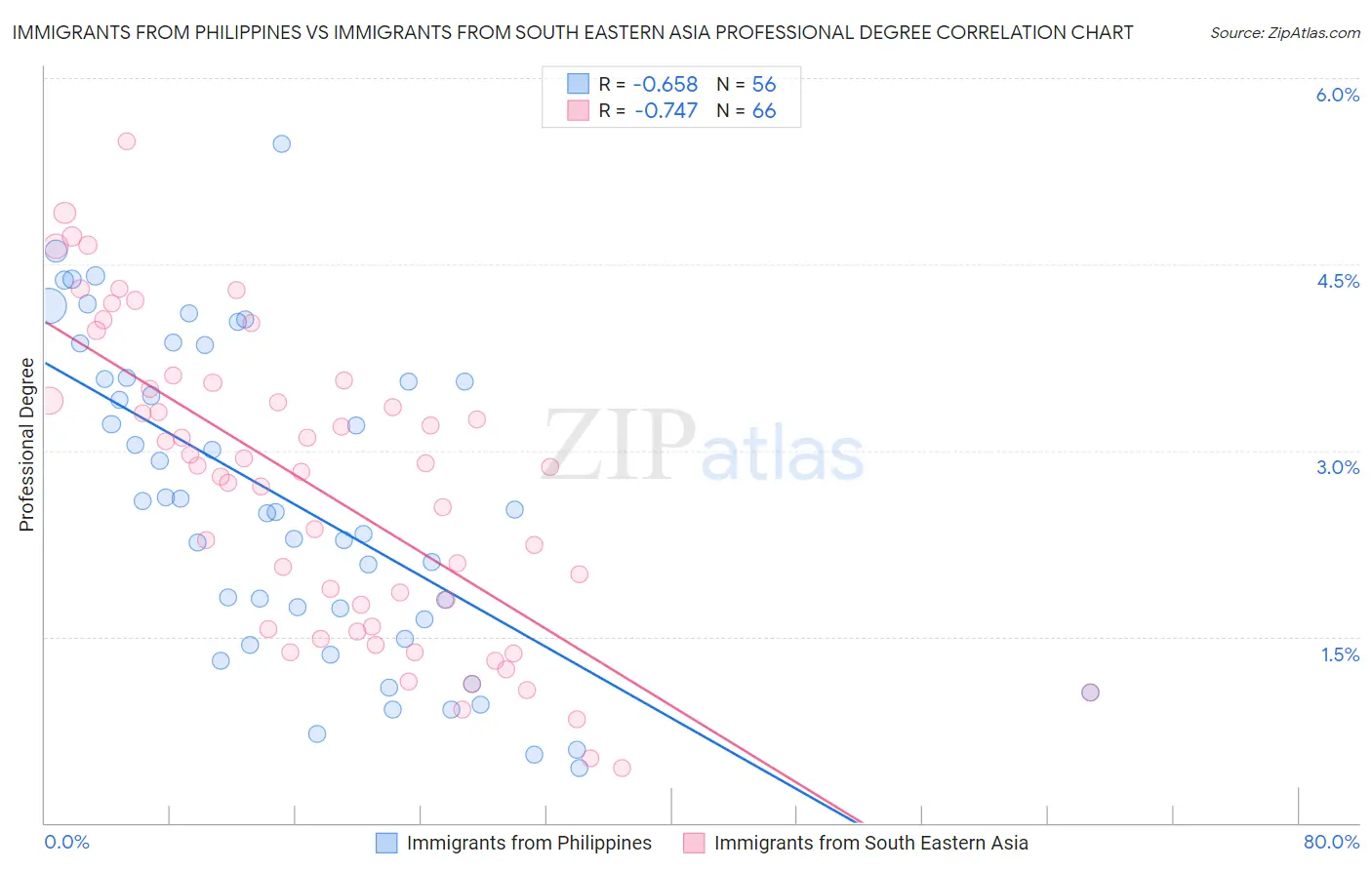 Immigrants from Philippines vs Immigrants from South Eastern Asia Professional Degree