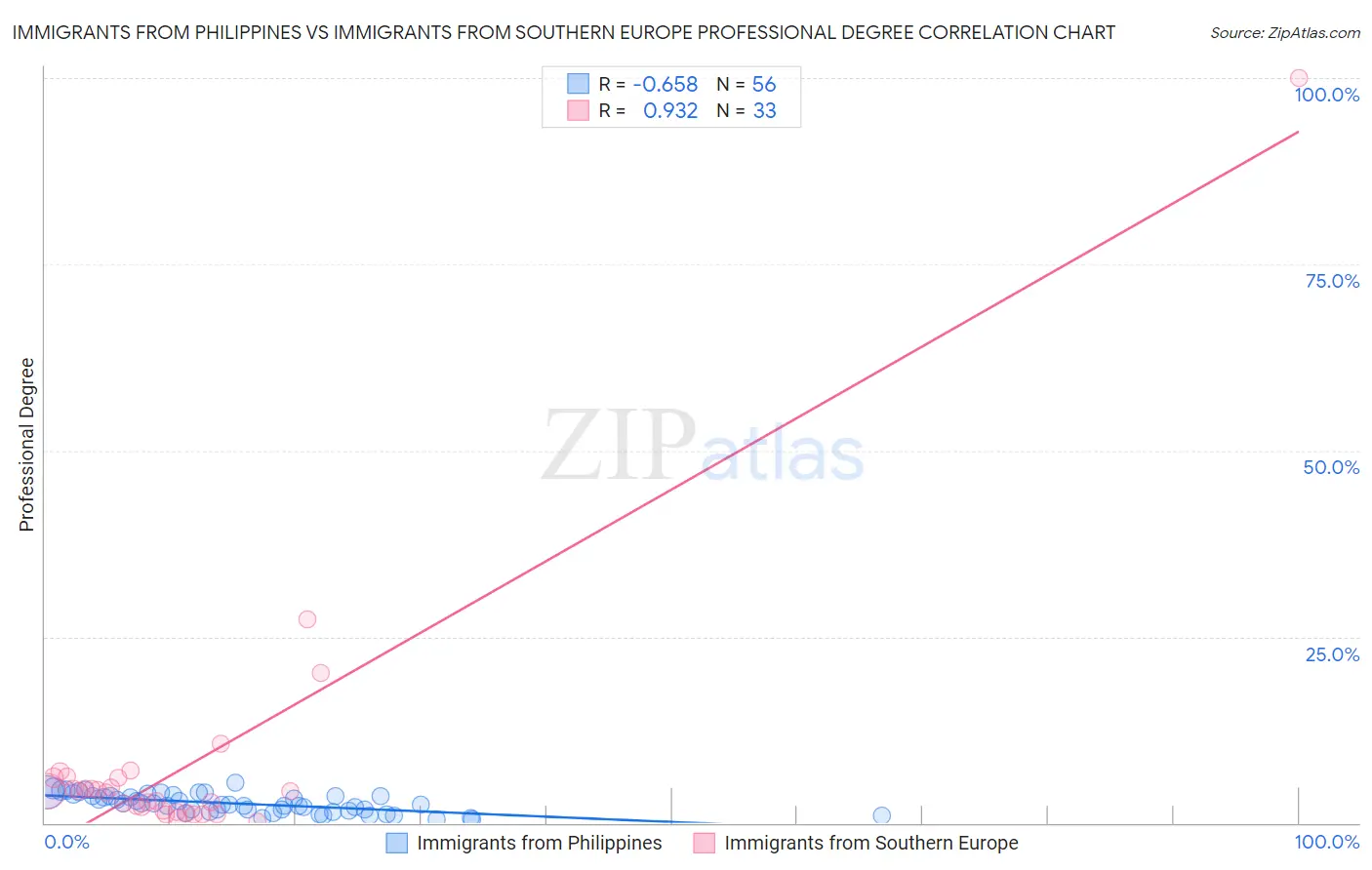 Immigrants from Philippines vs Immigrants from Southern Europe Professional Degree