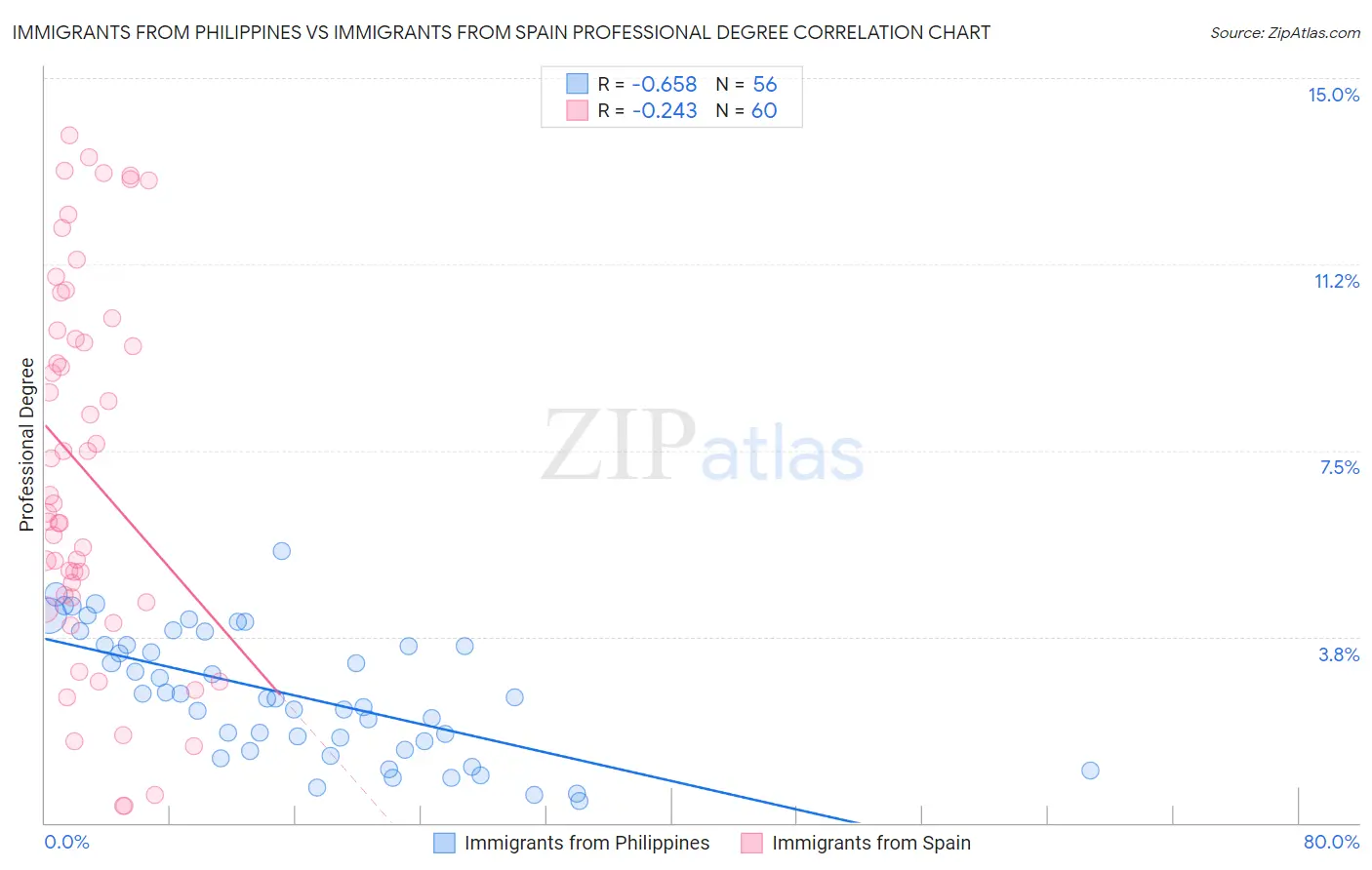 Immigrants from Philippines vs Immigrants from Spain Professional Degree