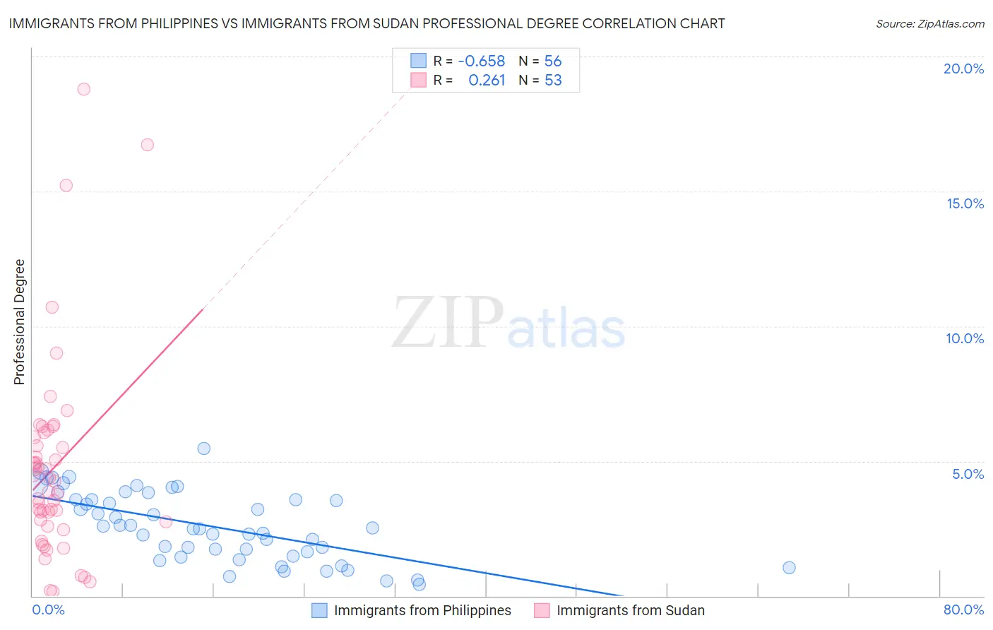 Immigrants from Philippines vs Immigrants from Sudan Professional Degree