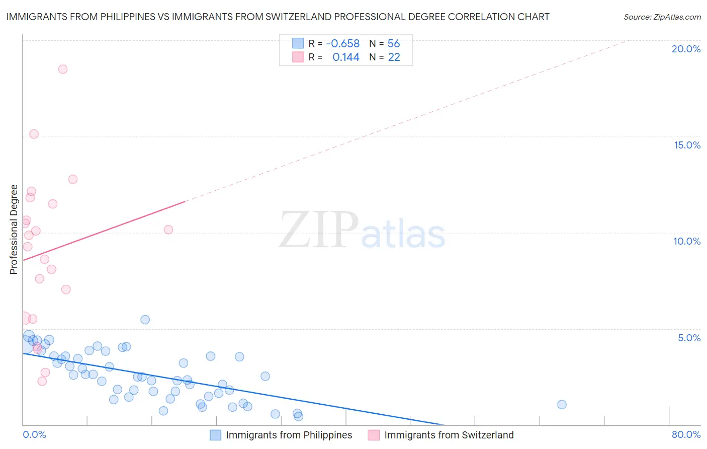 Immigrants from Philippines vs Immigrants from Switzerland Professional Degree