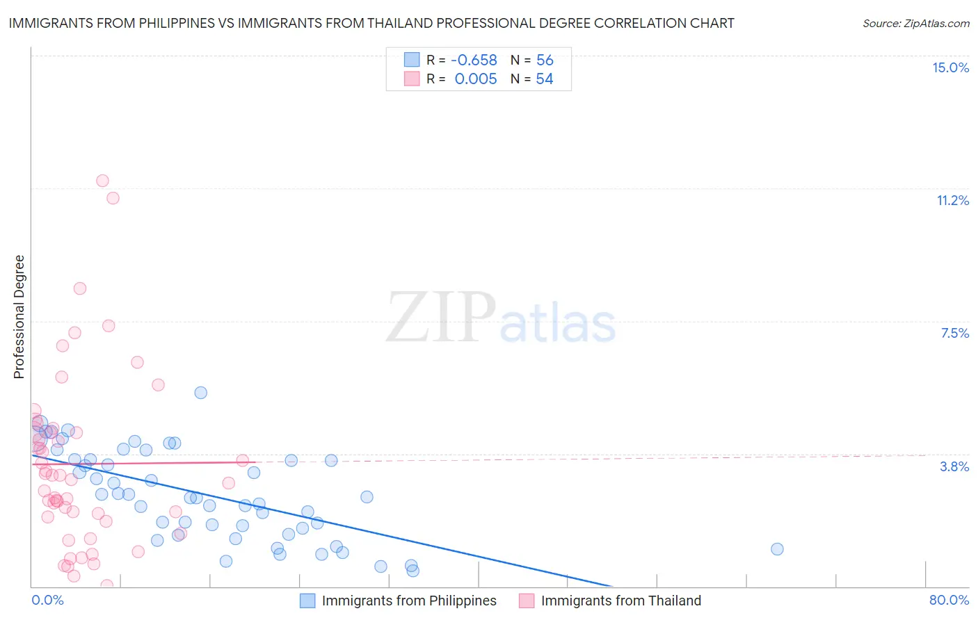Immigrants from Philippines vs Immigrants from Thailand Professional Degree