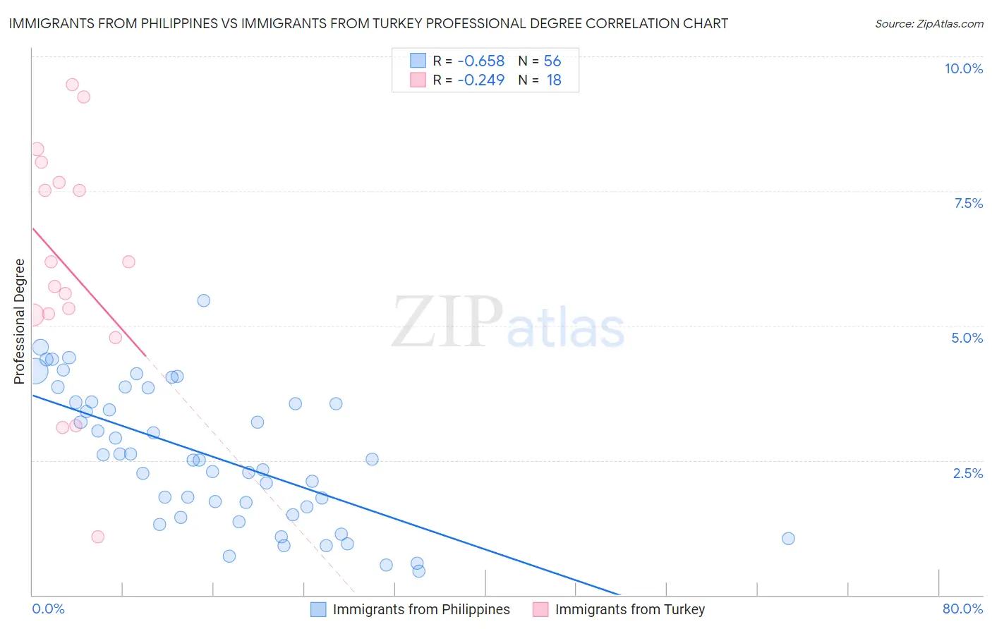 Immigrants from Philippines vs Immigrants from Turkey Professional Degree