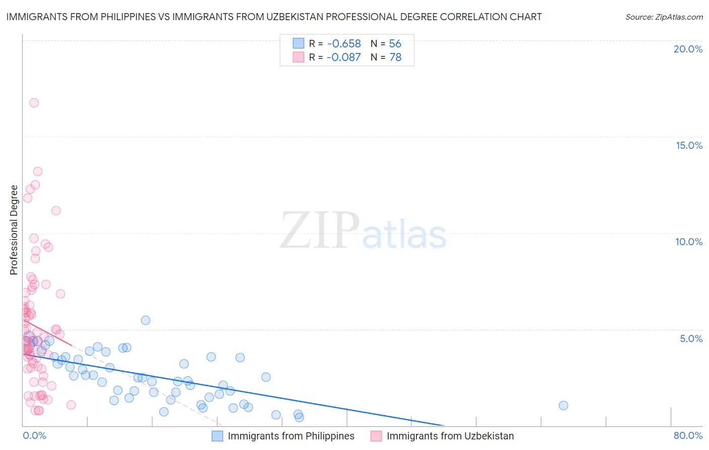 Immigrants from Philippines vs Immigrants from Uzbekistan Professional Degree