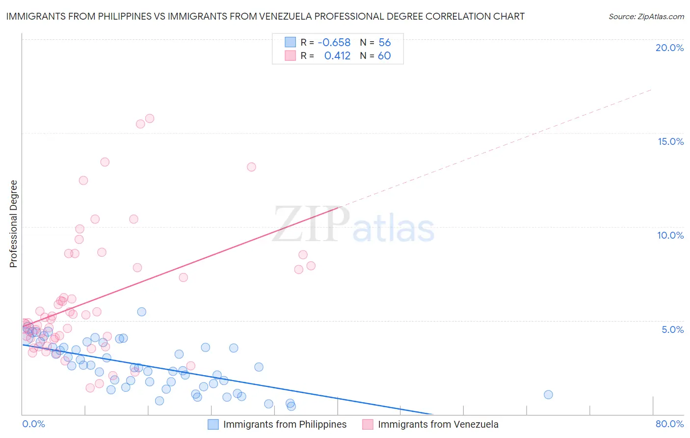 Immigrants from Philippines vs Immigrants from Venezuela Professional Degree