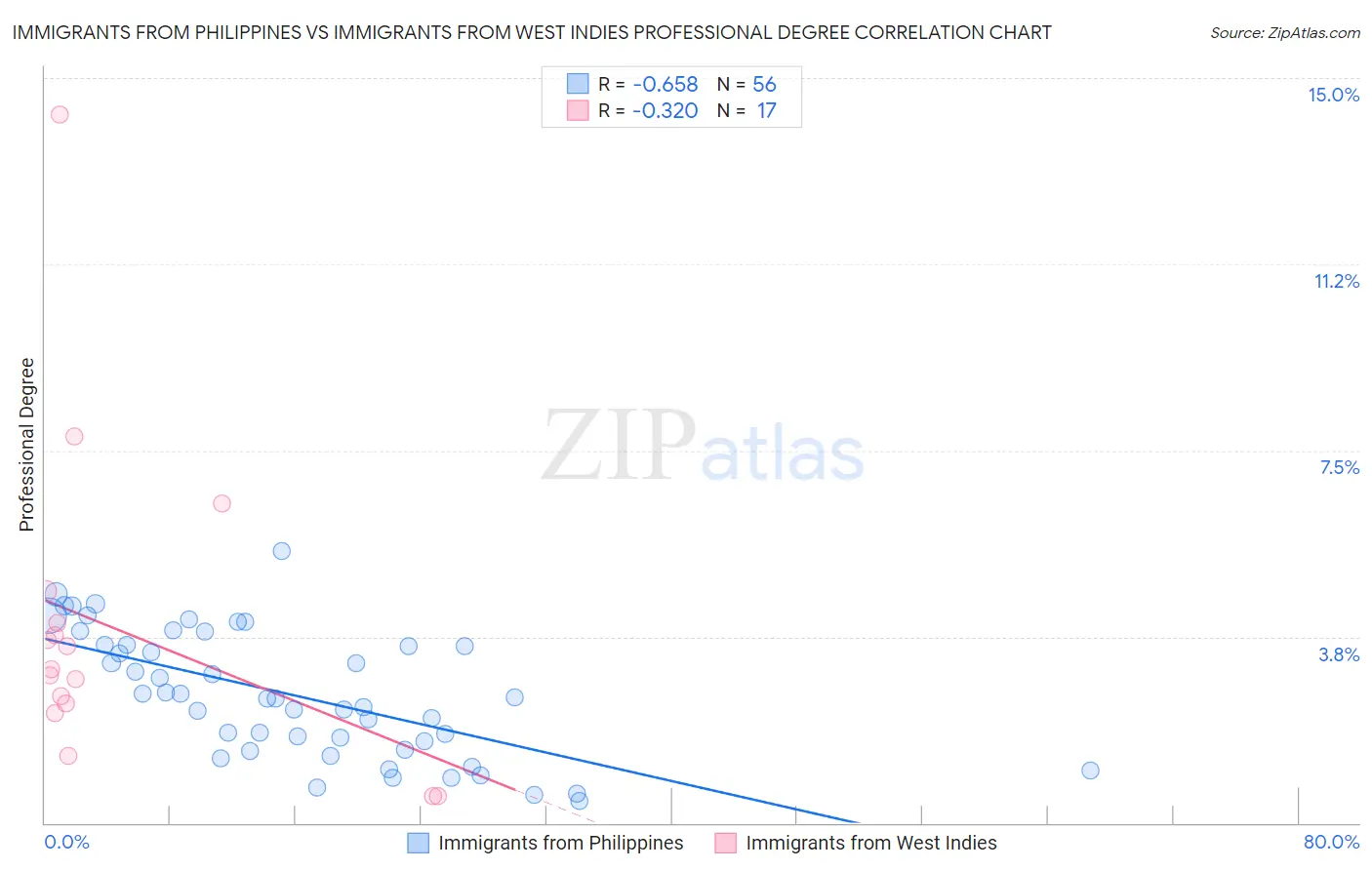 Immigrants from Philippines vs Immigrants from West Indies Professional Degree