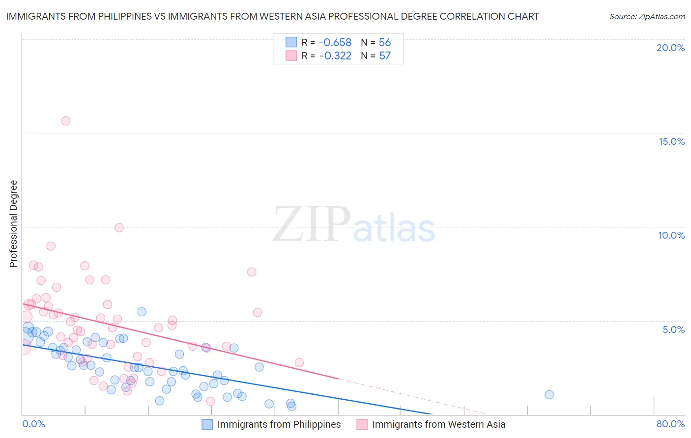 Immigrants from Philippines vs Immigrants from Western Asia Professional Degree