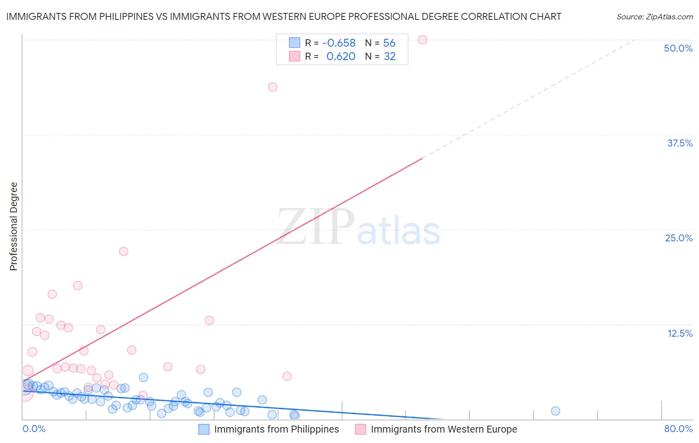 Immigrants from Philippines vs Immigrants from Western Europe Professional Degree