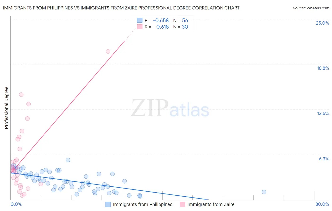 Immigrants from Philippines vs Immigrants from Zaire Professional Degree