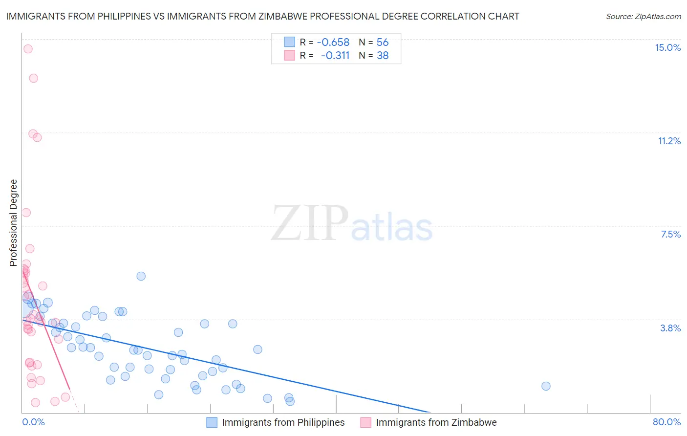 Immigrants from Philippines vs Immigrants from Zimbabwe Professional Degree