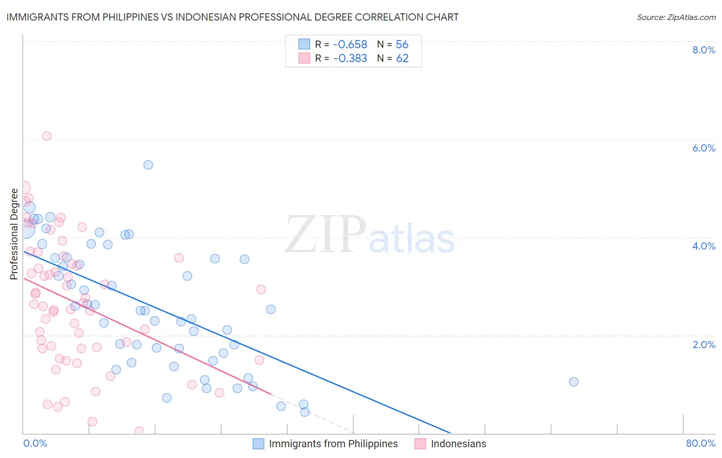 Immigrants from Philippines vs Indonesian Professional Degree