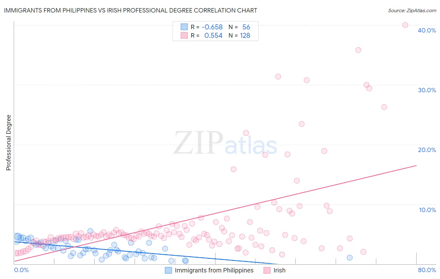 Immigrants from Philippines vs Irish Professional Degree